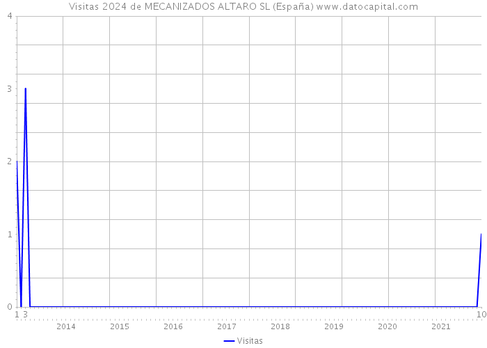 Visitas 2024 de MECANIZADOS ALTARO SL (España) 