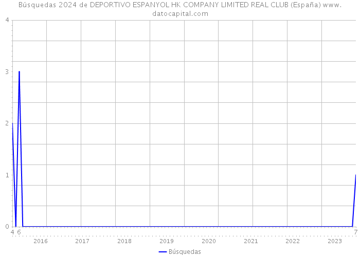 Búsquedas 2024 de DEPORTIVO ESPANYOL HK COMPANY LIMITED REAL CLUB (España) 