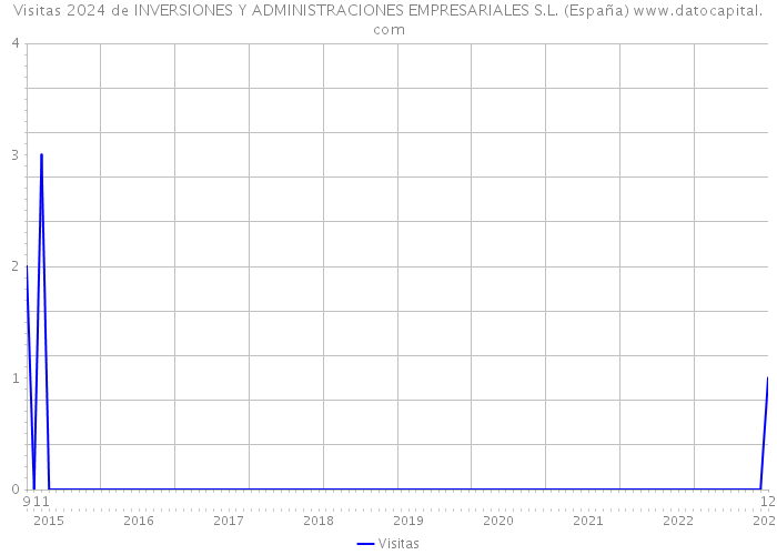 Visitas 2024 de INVERSIONES Y ADMINISTRACIONES EMPRESARIALES S.L. (España) 