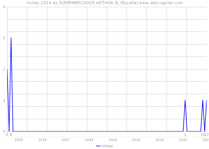 Visitas 2024 de SUPERMERCADOS ARTANA SL (España) 