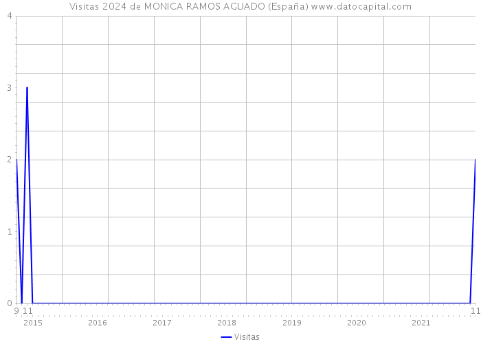 Visitas 2024 de MONICA RAMOS AGUADO (España) 
