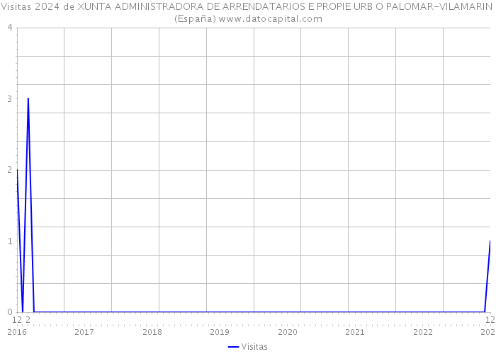 Visitas 2024 de XUNTA ADMINISTRADORA DE ARRENDATARIOS E PROPIE URB O PALOMAR-VILAMARIN (España) 