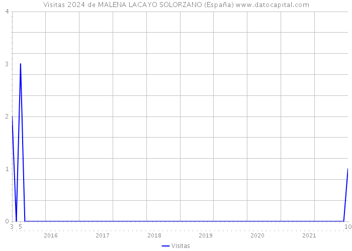 Visitas 2024 de MALENA LACAYO SOLORZANO (España) 