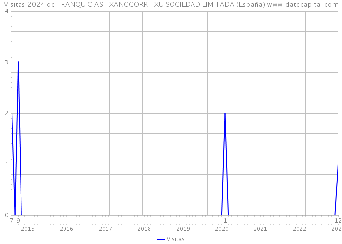 Visitas 2024 de FRANQUICIAS TXANOGORRITXU SOCIEDAD LIMITADA (España) 