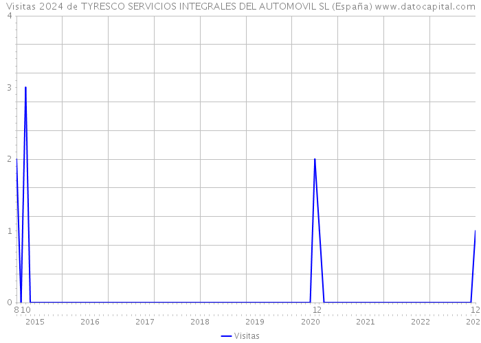 Visitas 2024 de TYRESCO SERVICIOS INTEGRALES DEL AUTOMOVIL SL (España) 