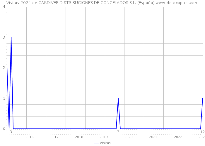 Visitas 2024 de CARDIVER DISTRIBUCIONES DE CONGELADOS S.L. (España) 