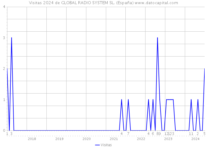 Visitas 2024 de GLOBAL RADIO SYSTEM SL. (España) 