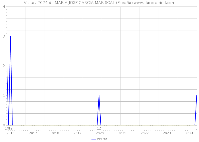 Visitas 2024 de MARIA JOSE GARCIA MARISCAL (España) 