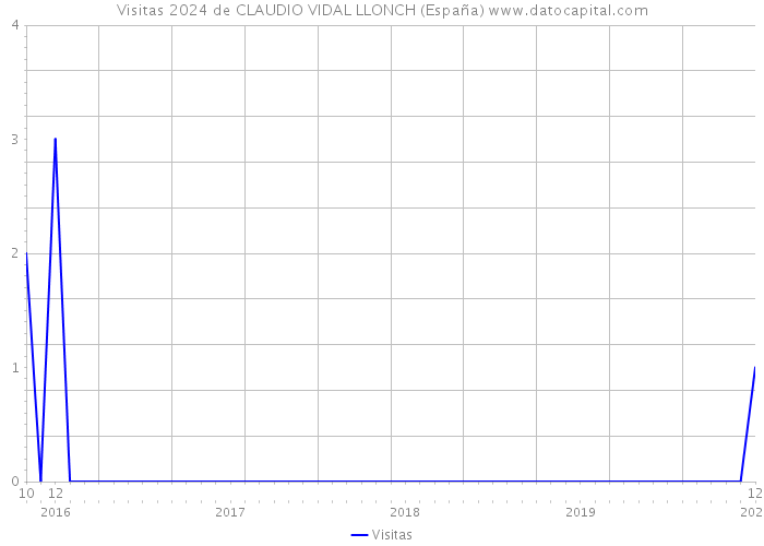 Visitas 2024 de CLAUDIO VIDAL LLONCH (España) 