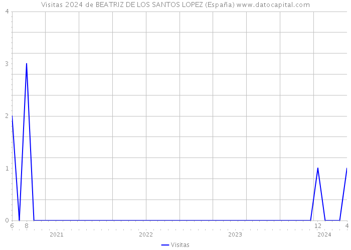 Visitas 2024 de BEATRIZ DE LOS SANTOS LOPEZ (España) 