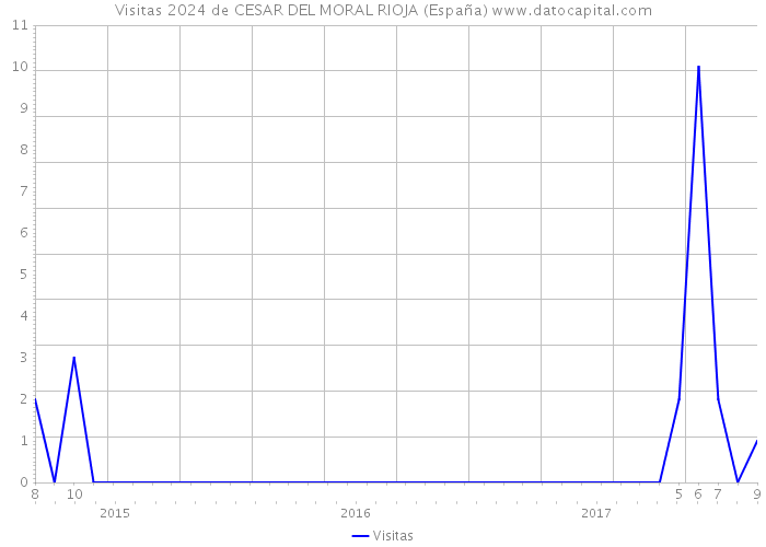 Visitas 2024 de CESAR DEL MORAL RIOJA (España) 