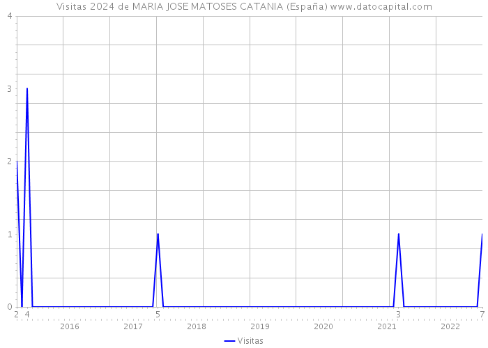 Visitas 2024 de MARIA JOSE MATOSES CATANIA (España) 