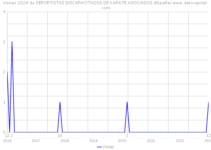 Visitas 2024 de DEPORTISTAS DISCAPACITADOS DE KARATE ASOCIADOS (España) 