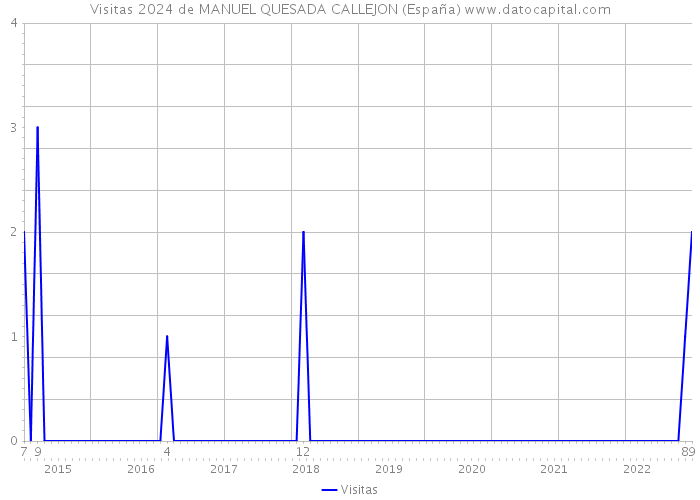Visitas 2024 de MANUEL QUESADA CALLEJON (España) 