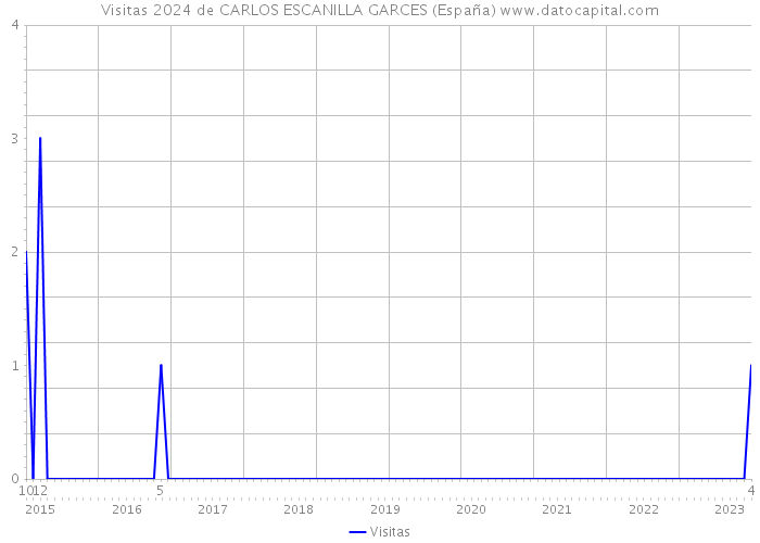 Visitas 2024 de CARLOS ESCANILLA GARCES (España) 