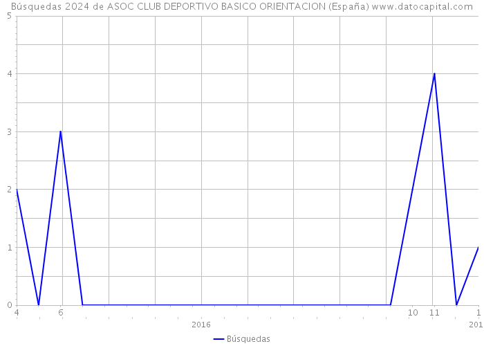 Búsquedas 2024 de ASOC CLUB DEPORTIVO BASICO ORIENTACION (España) 