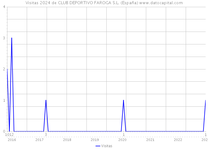 Visitas 2024 de CLUB DEPORTIVO FAROGA S.L. (España) 
