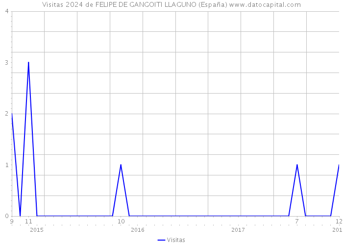 Visitas 2024 de FELIPE DE GANGOITI LLAGUNO (España) 