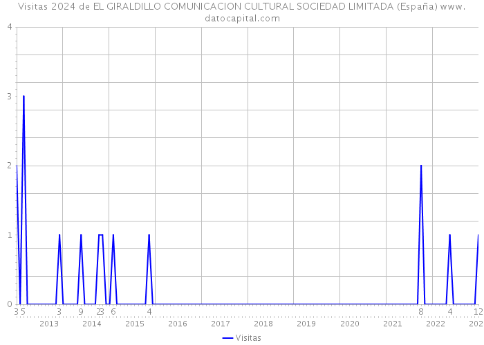 Visitas 2024 de EL GIRALDILLO COMUNICACION CULTURAL SOCIEDAD LIMITADA (España) 