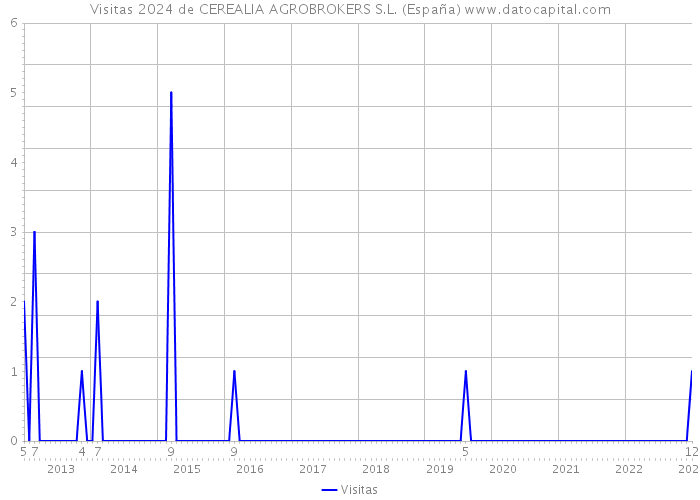 Visitas 2024 de CEREALIA AGROBROKERS S.L. (España) 
