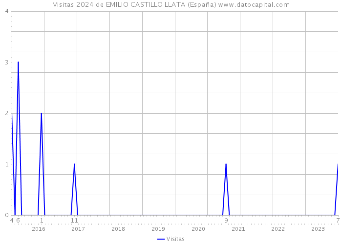 Visitas 2024 de EMILIO CASTILLO LLATA (España) 