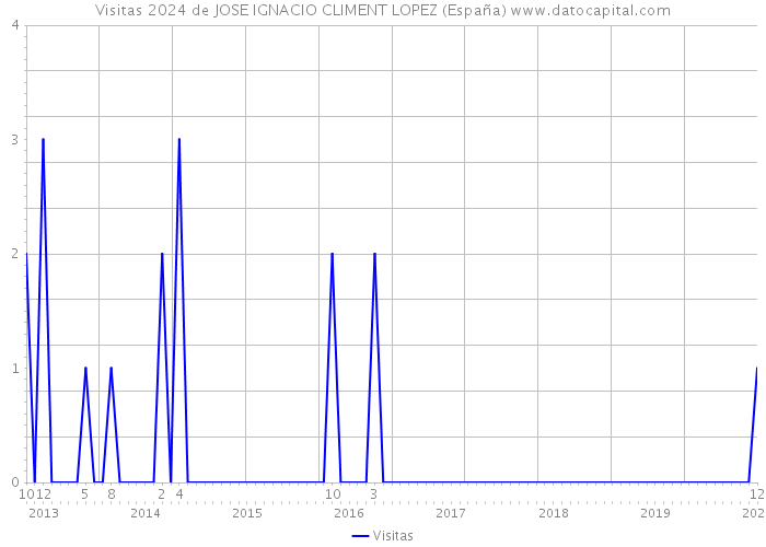 Visitas 2024 de JOSE IGNACIO CLIMENT LOPEZ (España) 
