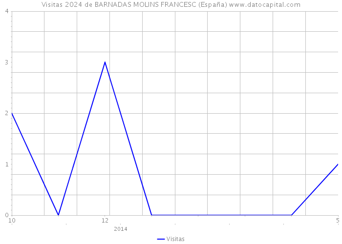 Visitas 2024 de BARNADAS MOLINS FRANCESC (España) 