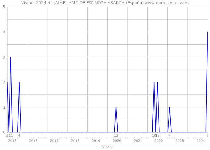 Visitas 2024 de JAIME LAMO DE ESPINOSA ABARCA (España) 