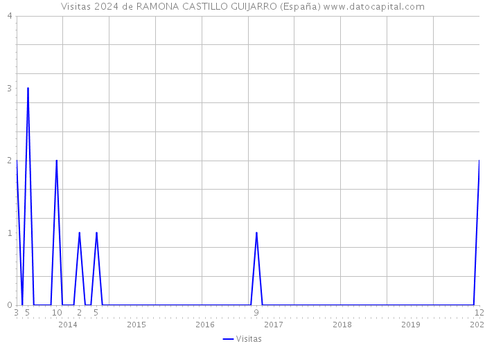 Visitas 2024 de RAMONA CASTILLO GUIJARRO (España) 