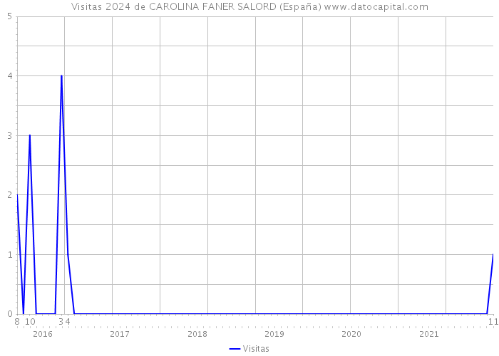 Visitas 2024 de CAROLINA FANER SALORD (España) 