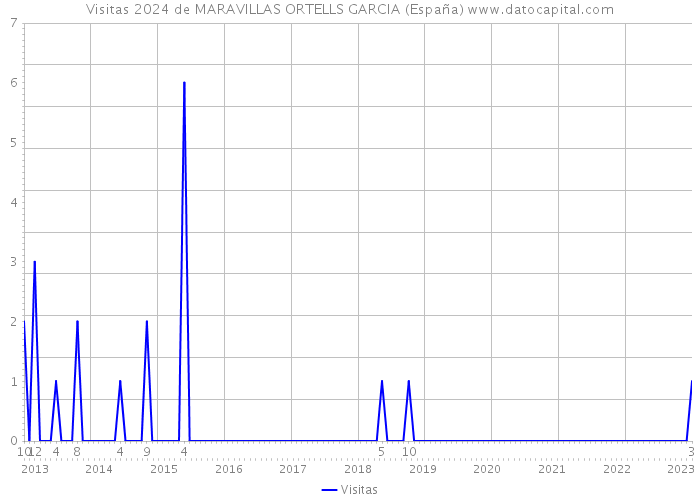 Visitas 2024 de MARAVILLAS ORTELLS GARCIA (España) 