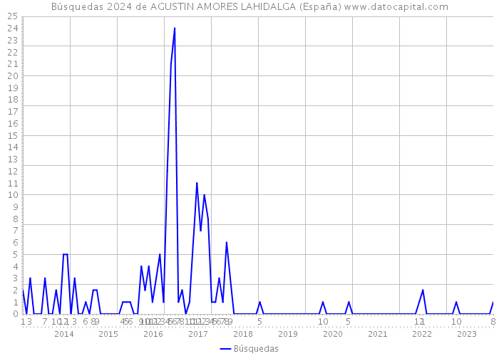 Búsquedas 2024 de AGUSTIN AMORES LAHIDALGA (España) 