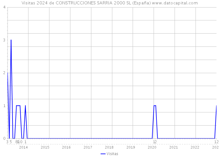 Visitas 2024 de CONSTRUCCIONES SARRIA 2000 SL (España) 