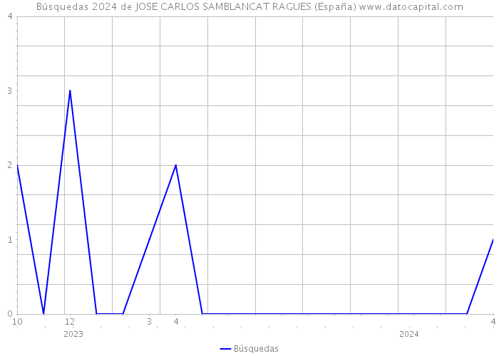 Búsquedas 2024 de JOSE CARLOS SAMBLANCAT RAGUES (España) 