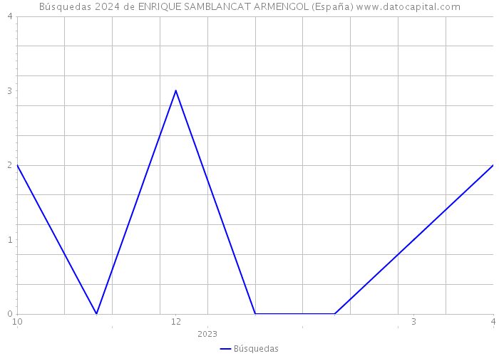 Búsquedas 2024 de ENRIQUE SAMBLANCAT ARMENGOL (España) 