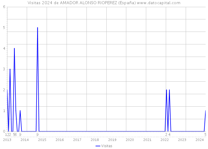 Visitas 2024 de AMADOR ALONSO RIOPEREZ (España) 
