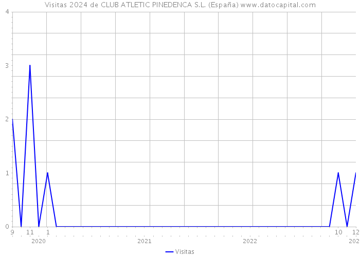 Visitas 2024 de CLUB ATLETIC PINEDENCA S.L. (España) 