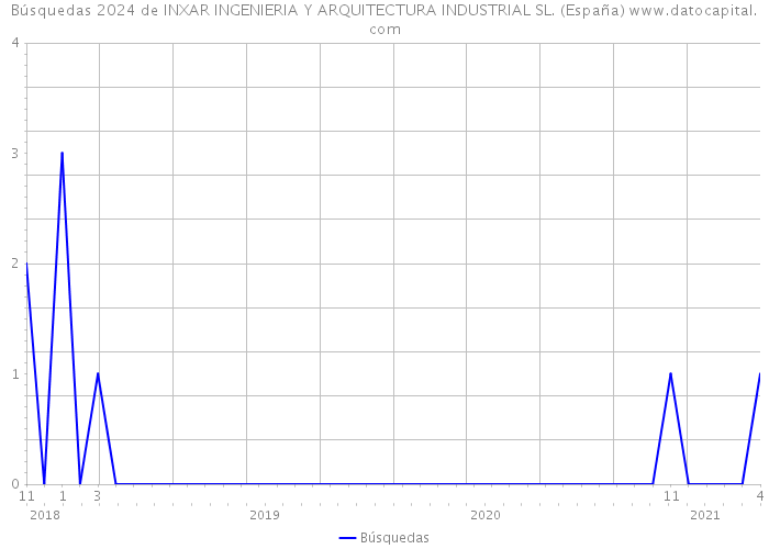 Búsquedas 2024 de INXAR INGENIERIA Y ARQUITECTURA INDUSTRIAL SL. (España) 