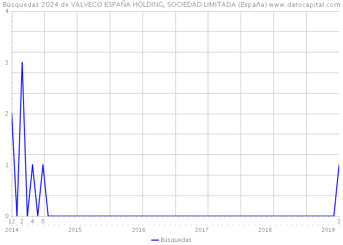 Búsquedas 2024 de VALVECO ESPAÑA HOLDING, SOCIEDAD LIMITADA (España) 