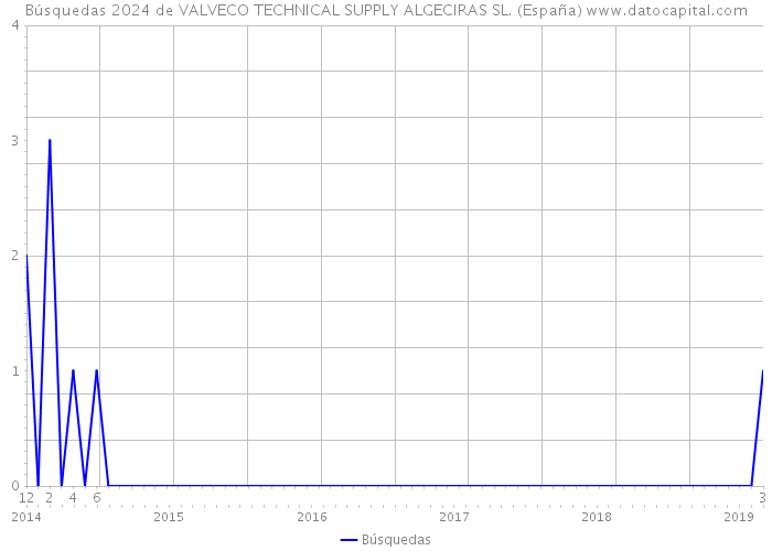 Búsquedas 2024 de VALVECO TECHNICAL SUPPLY ALGECIRAS SL. (España) 