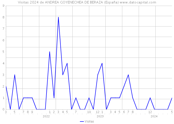 Visitas 2024 de ANDREA GOYENECHEA DE BERAZA (España) 