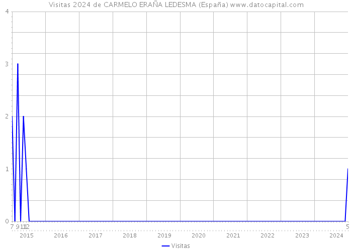 Visitas 2024 de CARMELO ERAÑA LEDESMA (España) 