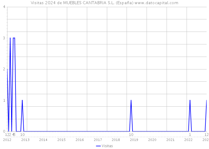 Visitas 2024 de MUEBLES CANTABRIA S.L. (España) 