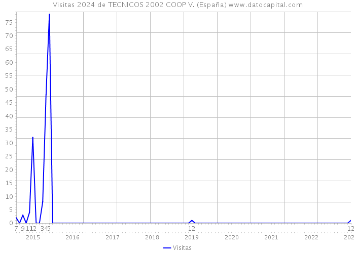 Visitas 2024 de TECNICOS 2002 COOP V. (España) 