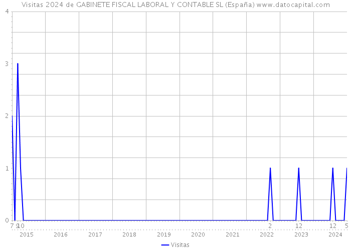 Visitas 2024 de GABINETE FISCAL LABORAL Y CONTABLE SL (España) 