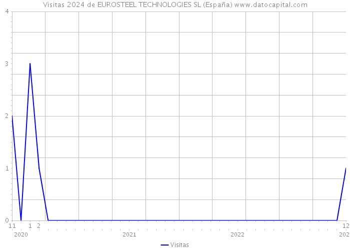 Visitas 2024 de EUROSTEEL TECHNOLOGIES SL (España) 