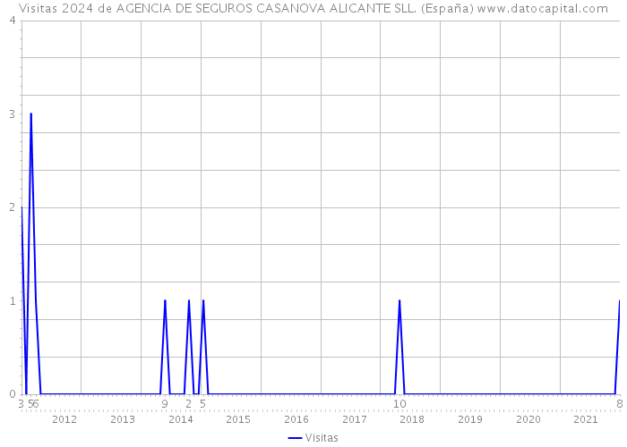 Visitas 2024 de AGENCIA DE SEGUROS CASANOVA ALICANTE SLL. (España) 