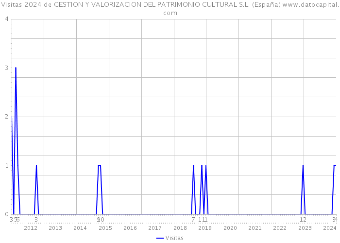Visitas 2024 de GESTION Y VALORIZACION DEL PATRIMONIO CULTURAL S.L. (España) 