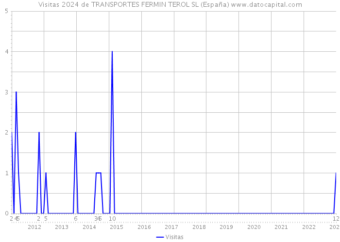 Visitas 2024 de TRANSPORTES FERMIN TEROL SL (España) 
