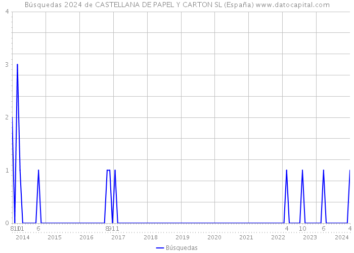 Búsquedas 2024 de CASTELLANA DE PAPEL Y CARTON SL (España) 